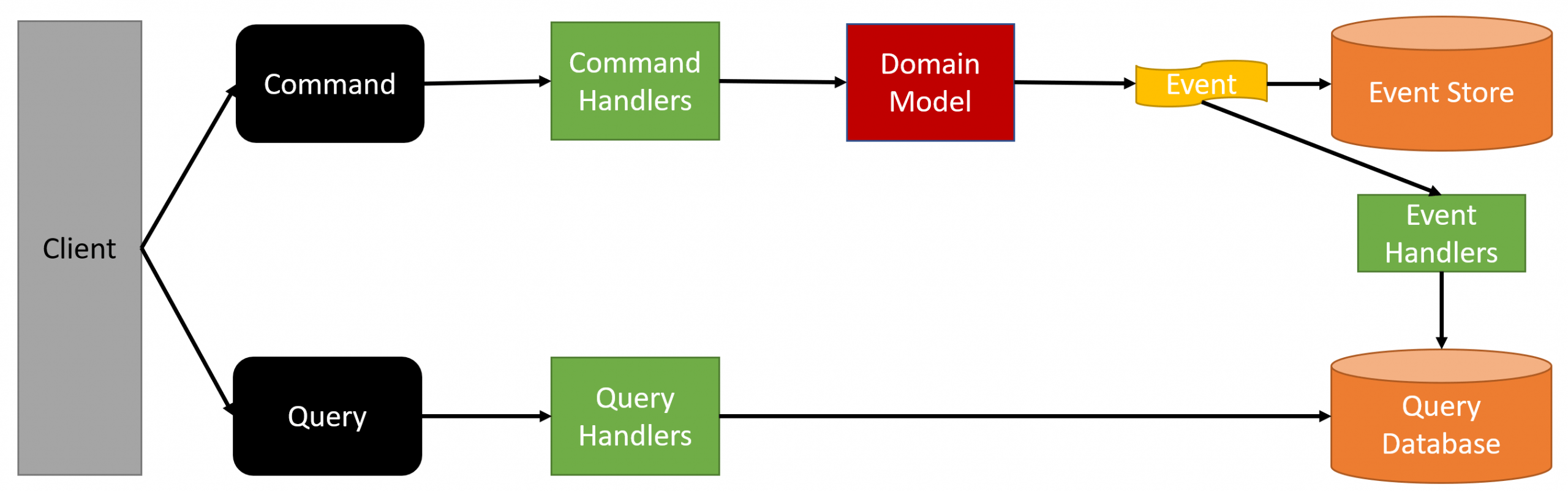 Was ist das Besondere an Event Sourcing und CQRS?