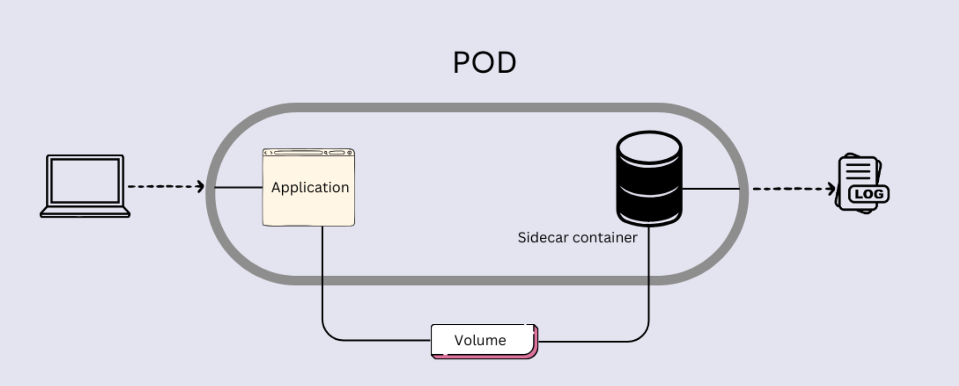 Was ist ein Sidecar-Container und warum sollte es dich interessieren?