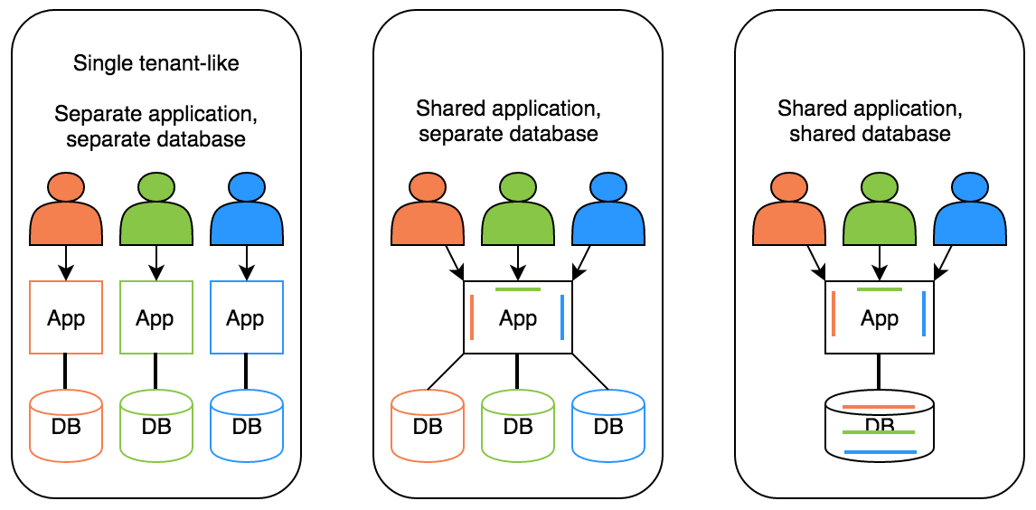 Mandantenfähigkeit in Quarkus-Anwendungen: Best Practices und Techniken