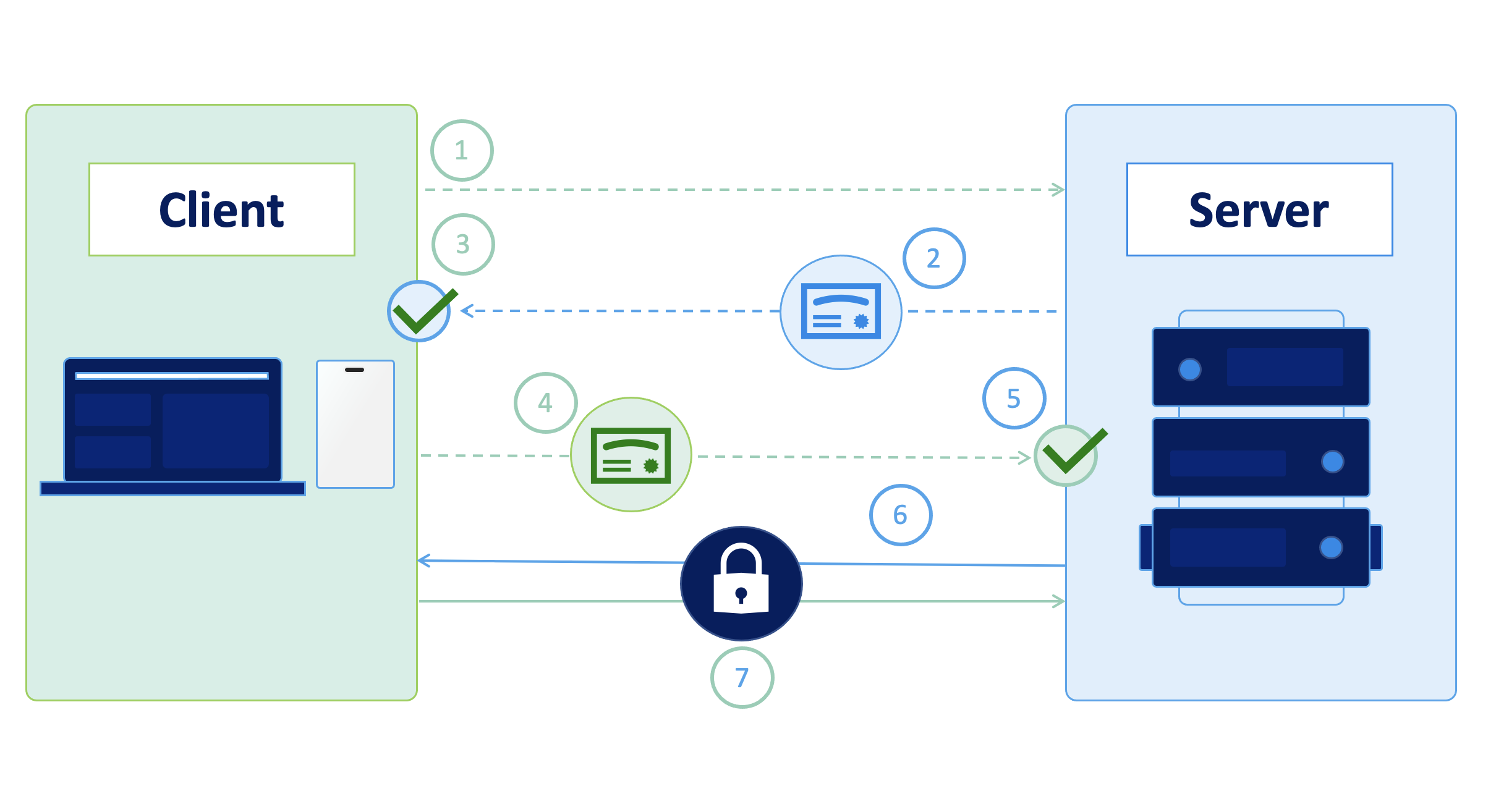 SSL/TLS/MTLS in Quarkus-Java-Anwendungen meistern: Sichern Sie Ihre Dienste