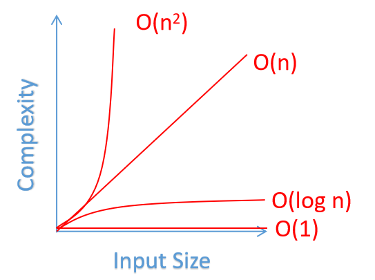 Was ist die Big-O-Notation?