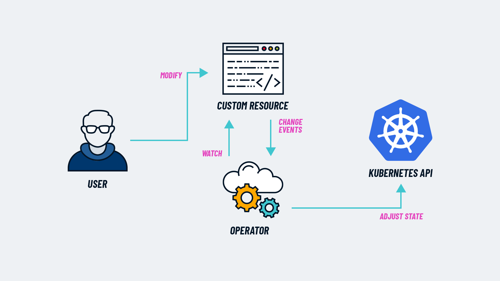 Hast du Kubernetes-Operatoren gesagt?