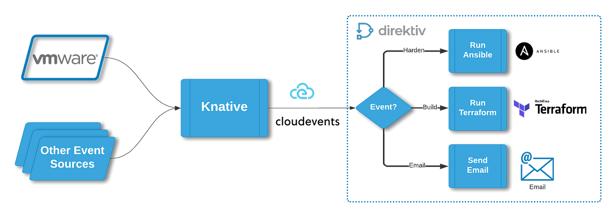 Ereignisgesteuerte Serverless-Architektur?