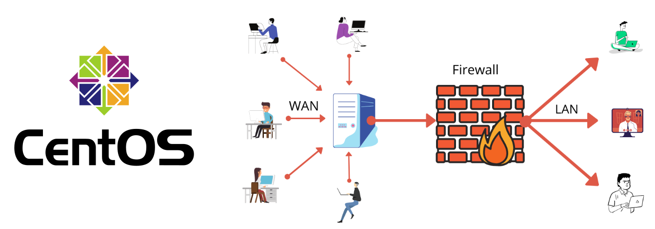 FirewallD in CentOS einrichten