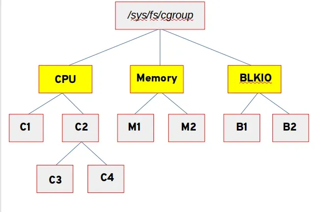 Einführung in Linux cgroups: Zähmung des Ressourcen-Wildwestens