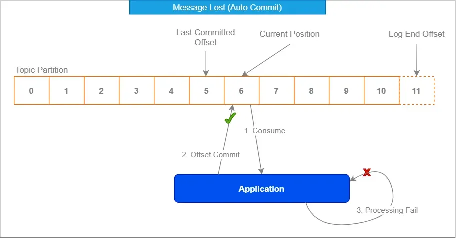 Mise en œuvre de consommateurs idempotents dans Kafka : meilleures pratiques