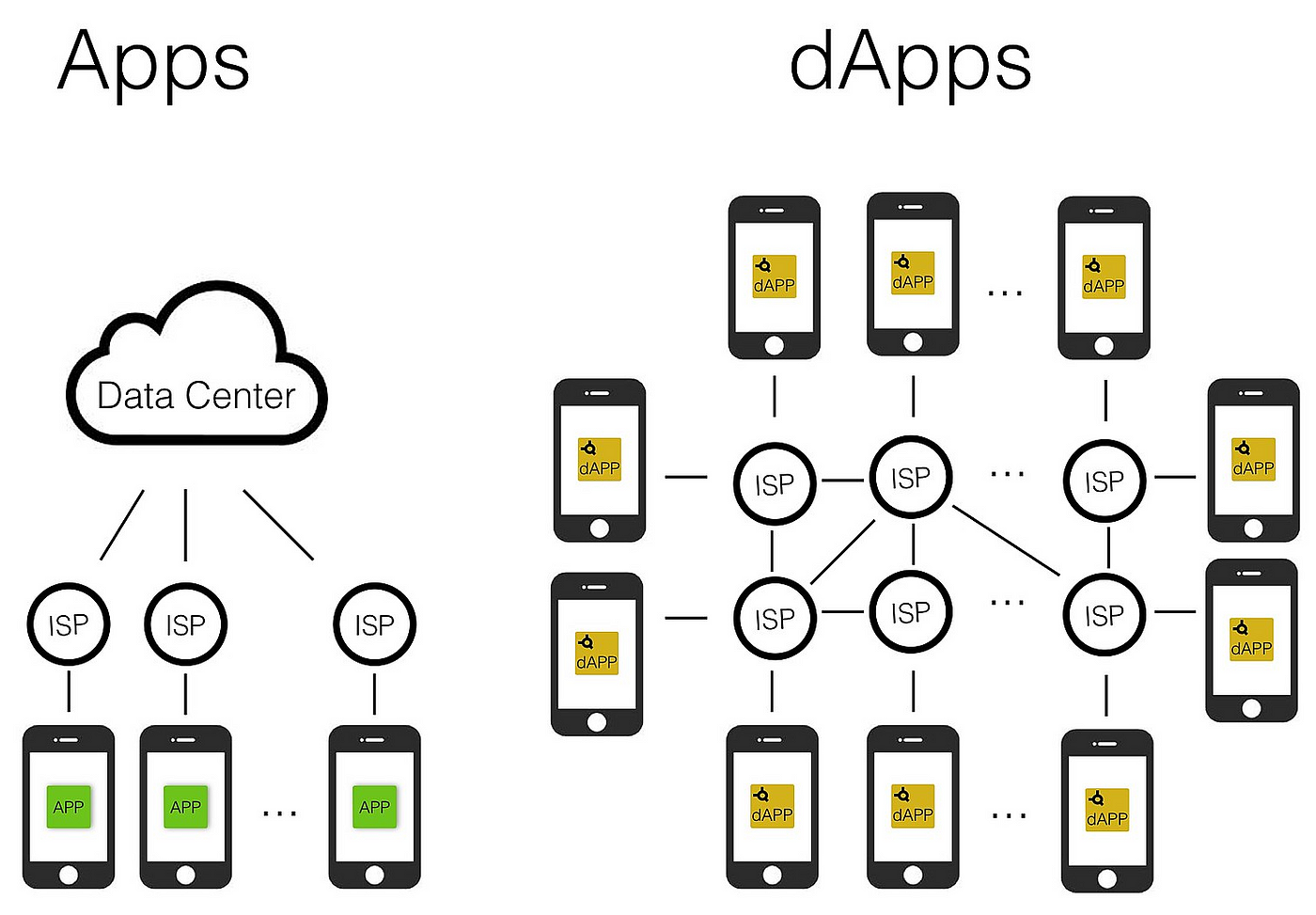 Dezentrale Anwendungen (dApps): Die Kraft der Blockchain entfesseln