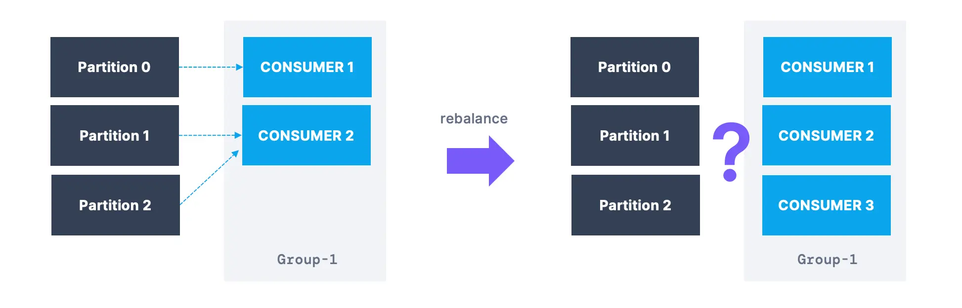 Kafka: Turboladung für das Rebalancing von Consumer-Gruppen