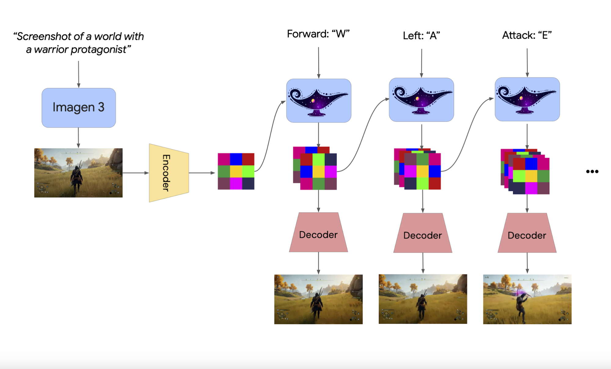 Google stellt Genie 2 vor, das 3D-Welten für Computerspiele erstellt