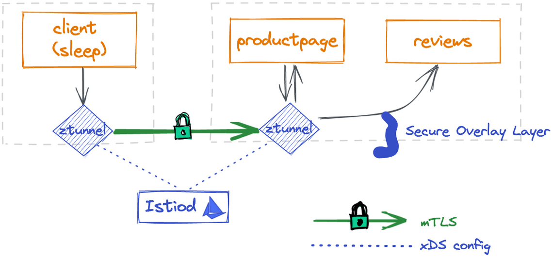 Entschlüsselung der Fähigkeiten von Istio Ambient Mesh: Ein Wendepunkt für Service Meshes?