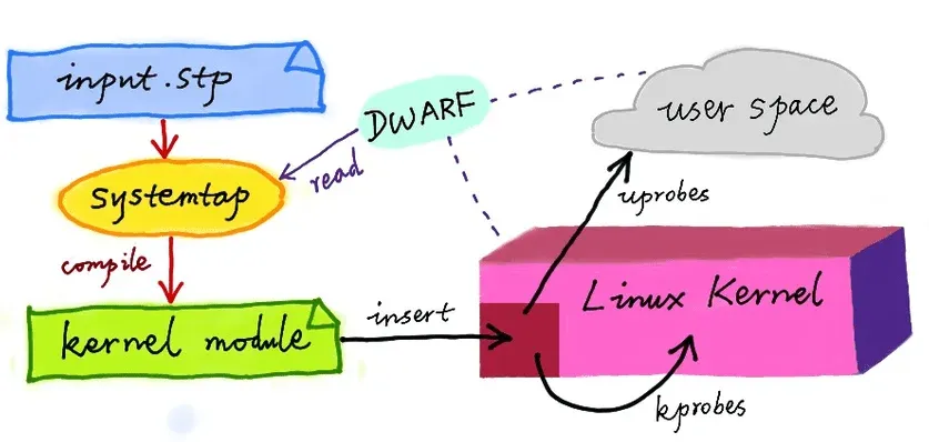 Débogage des pics de latence avec SystemTap : création et utilisation de scripts de sonde personnalisés