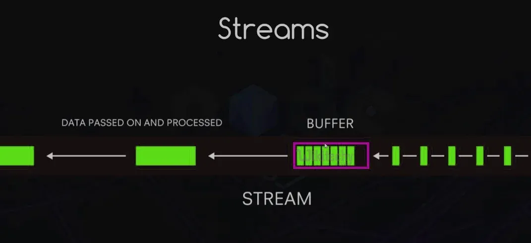 Streaming-Erfolg: Node.js-Streams für effiziente Datenverarbeitung meistern