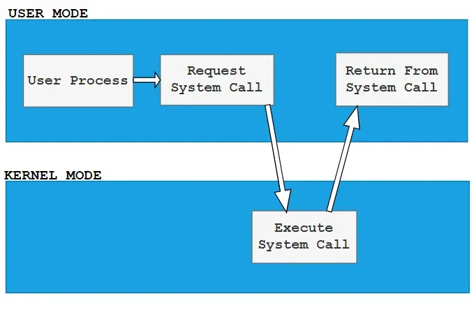 Renforcement des conteneurs avec seccomp : étapes pratiques pour restreindre les appels système en toute sécurité