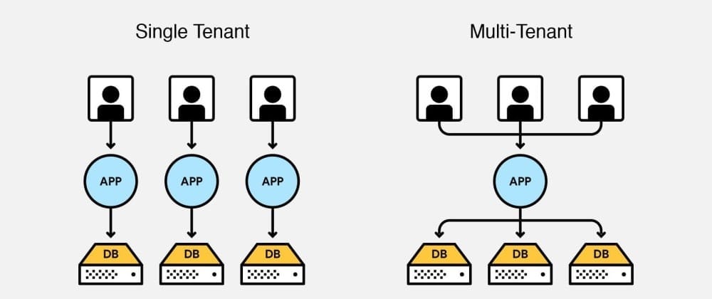 Die verborgenen Herausforderungen der Mandantenfähigkeit in modernen Microservices