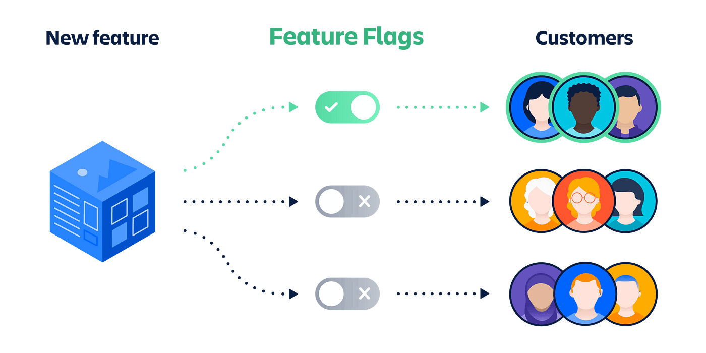 Erstellen dynamischer Feature-Flags in Java mit Togglz und Spring Boot: Ihr Ticket zu sichereren Bereitstellungen