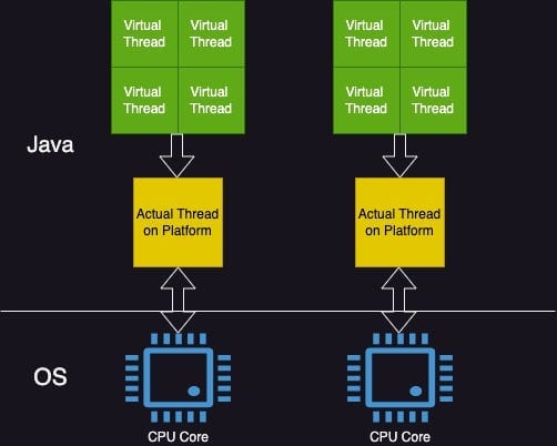 Die Kraft der Java 21 Virtual Threads in Spring Boot 3.2 entfesseln: Ein Wendepunkt für hochgradig parallele Dienste