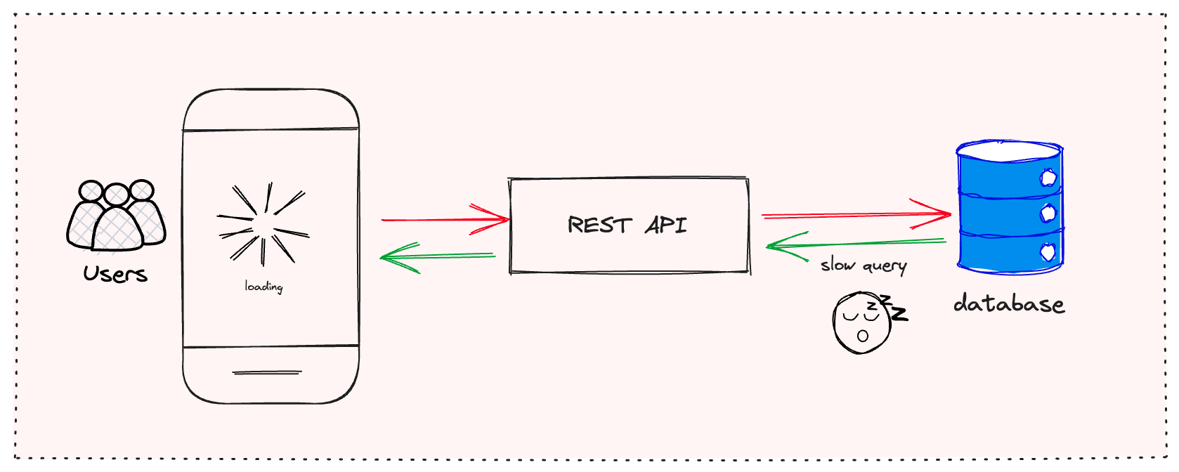 Warum Ihre REST-API langsamer sein könnte, als Sie denken: Verborgene Leistungsbremsen