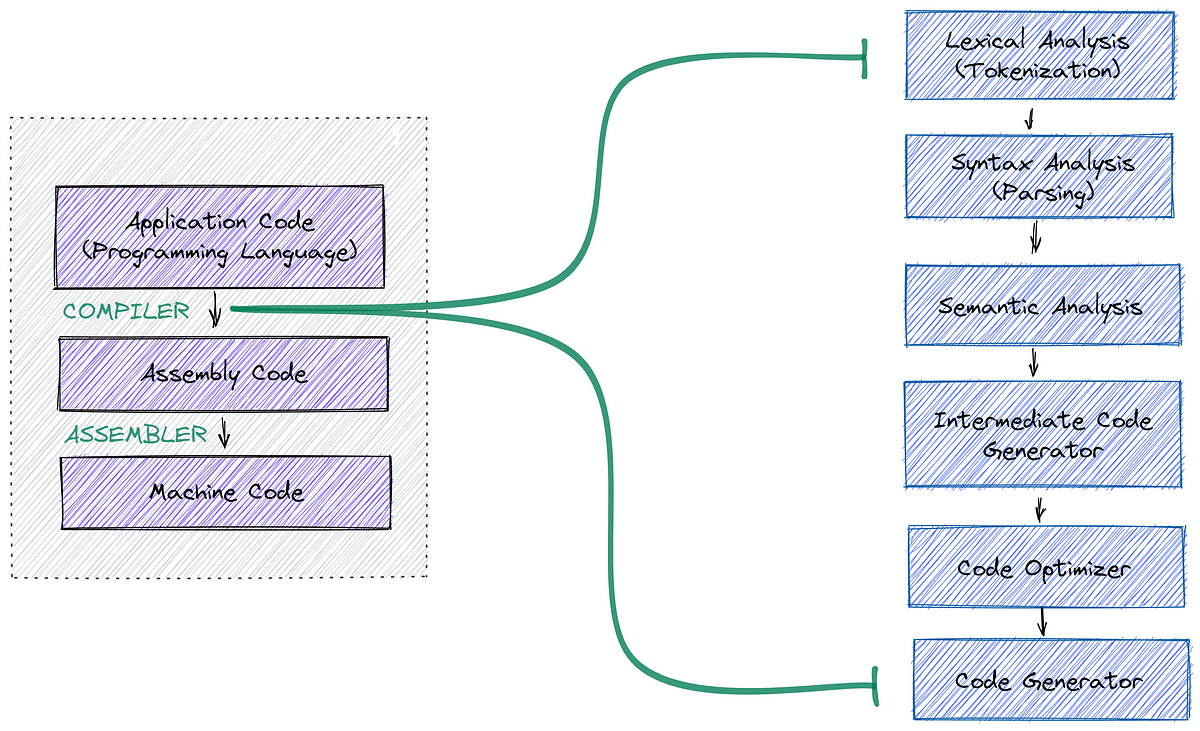 Was passiert, wenn Sie Hello, World ausführen: Eine Reise durch den Compiler, das Betriebssystem und die Hardware