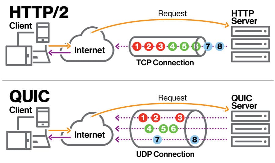 Implementierung von Hybridverbindungsresilienz in Go 1.25 TCP/QUIC-Stacks