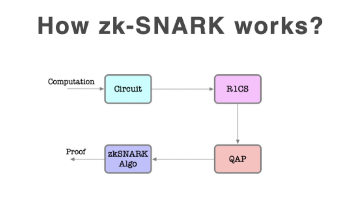 Entzauberung der Magie: zk-SNARKs und die Zukunft datenschutzfreundlicher Webdienste