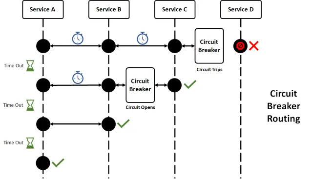 Entwurf für anmutige Degradation in Backend-Systemen: Wenn es hart auf hart kommt, läuft Ihr System weiter