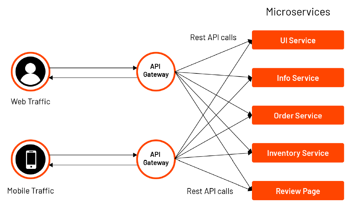 Erweiterte API-Gateways: Die verborgene Kraft entfesseln