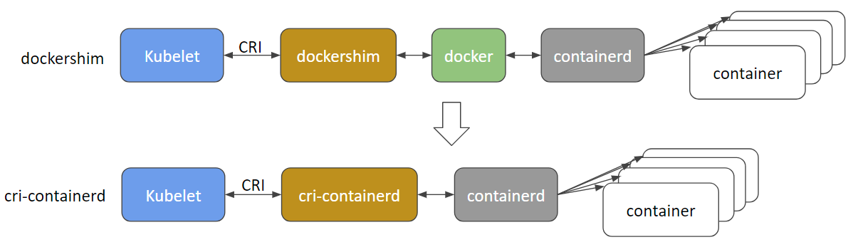 Kubernetes sans Docker : Se libérer de la baleine