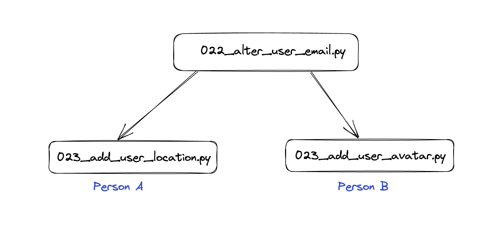 Erweiterte inkrementelle Migrationen in Django 5.0: Das Biest mit Scoped Transactions zähmen