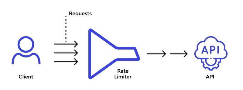 Den API-Verkehrsmonster zähmen: Eigene Rate-Limiting-Algorithmen entwickeln