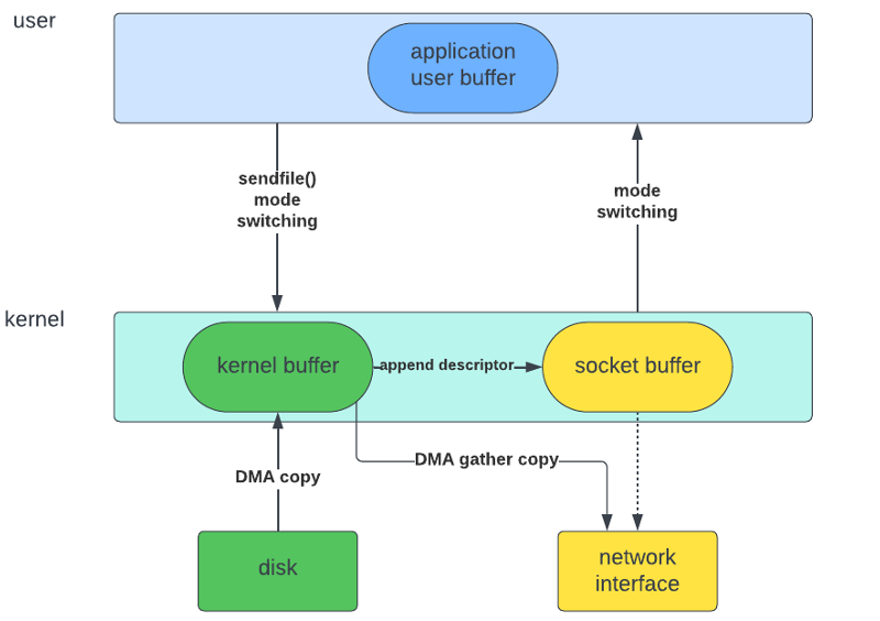 Optimierung der Backend-Performance mit Zero-Copy-Datenverarbeitung: Eine Reise zur Lichtgeschwindigkeit