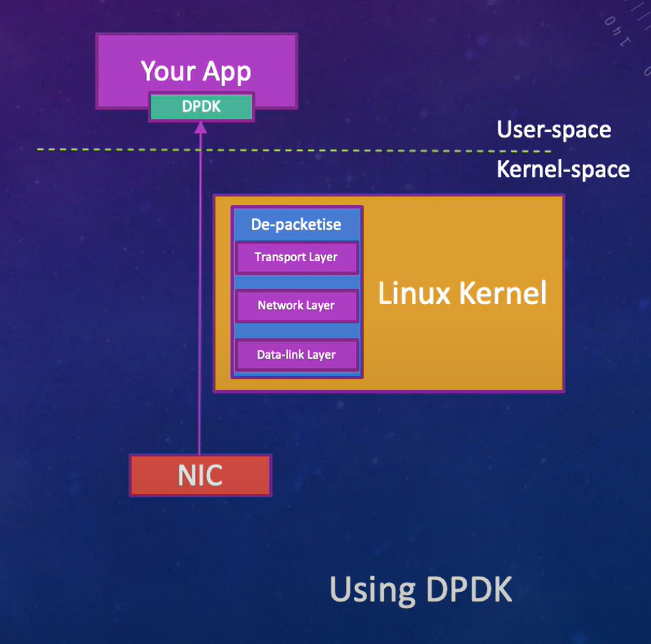 Linuxネットワークスタックのバイパス: DPDKとRustでユーザースペースTCP/IPスタックを作成する