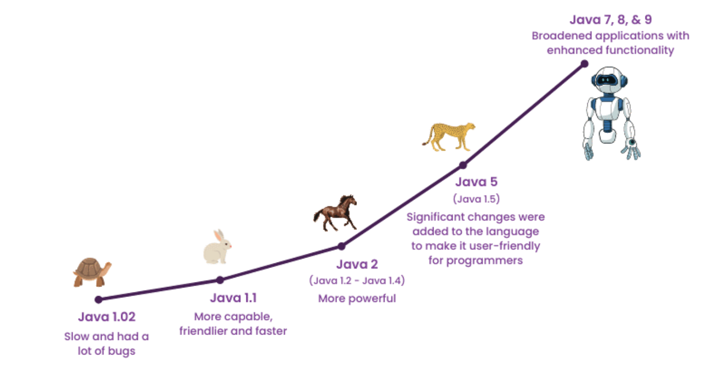 Die Evolution von Java: Von Altsystemen zur modernen Entwicklung