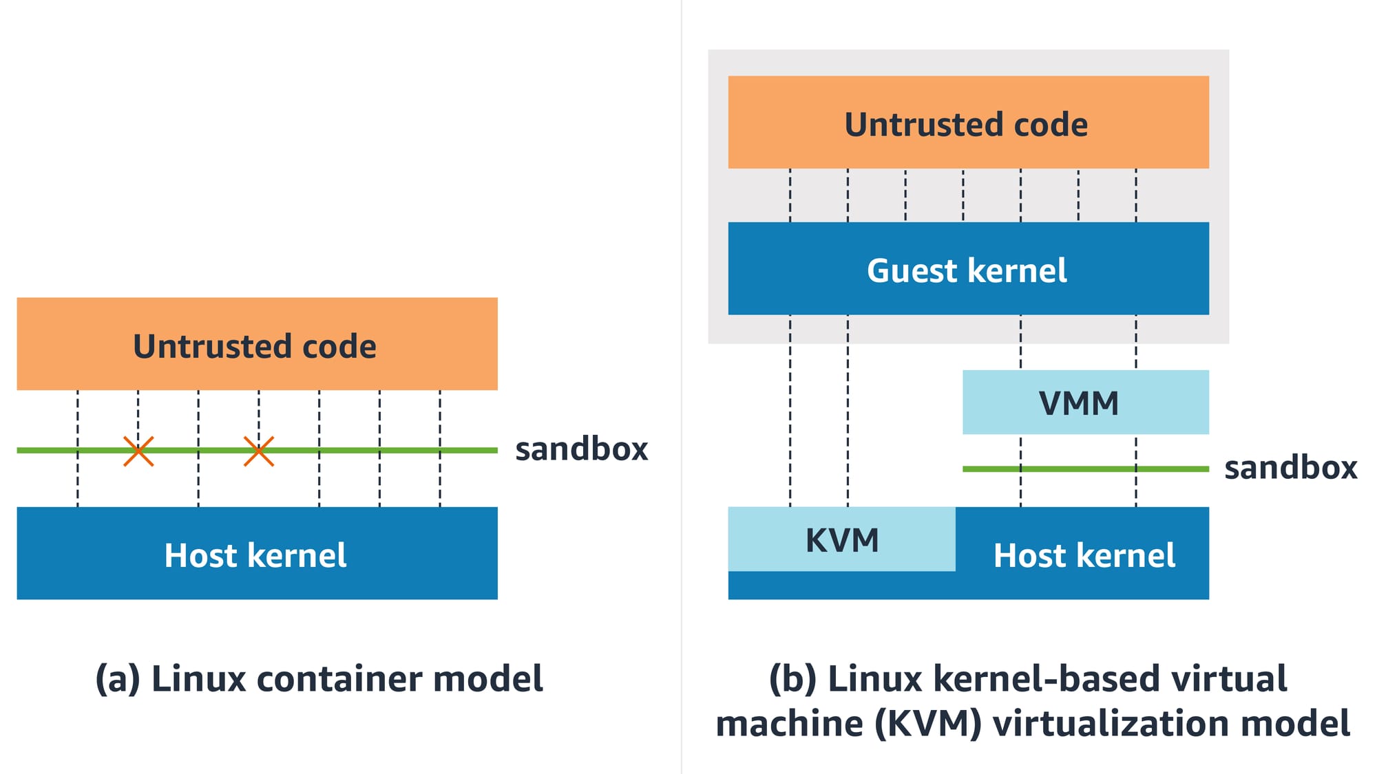 Firecracker MicroVMs: Serverless beschleunigen mit Betriebssystemabstraktionen