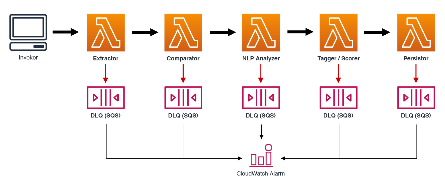 Funktionskomposition in Serverless: Orchestrierung langlaufender Workflows mit dauerhaften Entitäten