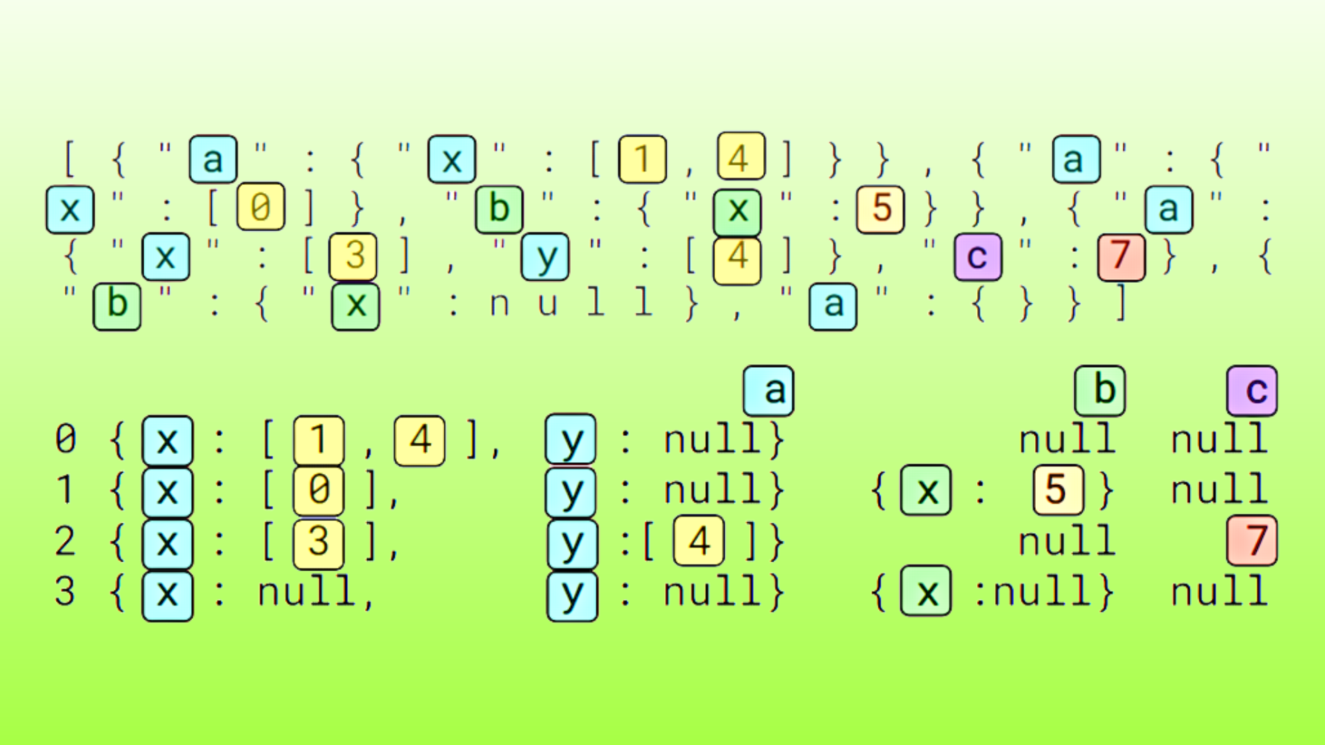 GPU-beschleunigtes JSON-Parsing: Turbo-geladene Protokollaufnahme mit CUDA