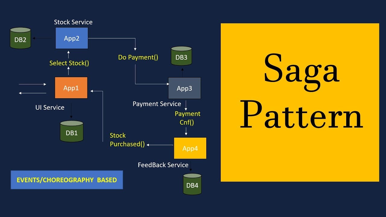 Beherrschung des Microservice-Chaos: Verteilte Sagas mit Quarkus und MicroProfile LRA