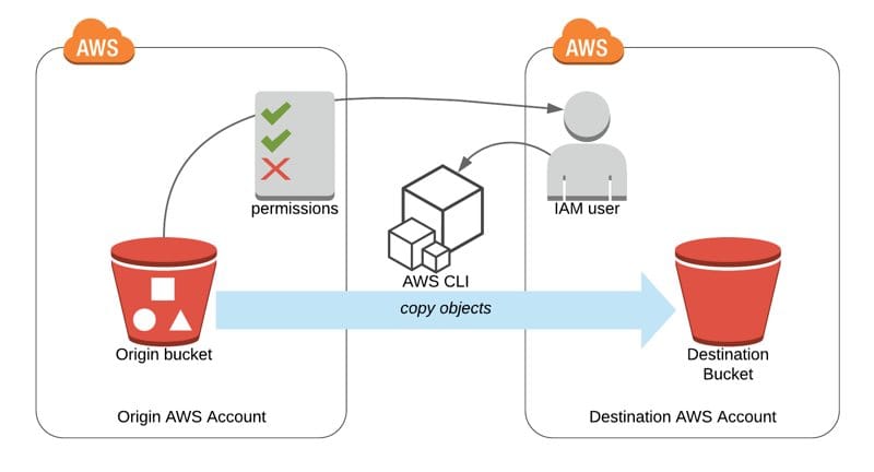 Cross-Cloud-Objektsynchronisation: Aufbau eines konfliktfreien S3-Replikators mit CRDTs und Lambda@Edge