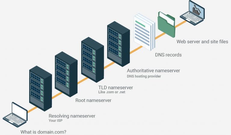 Die Interna der DNS-Auflösung: Von Root-Servern zu Ihrem Browser