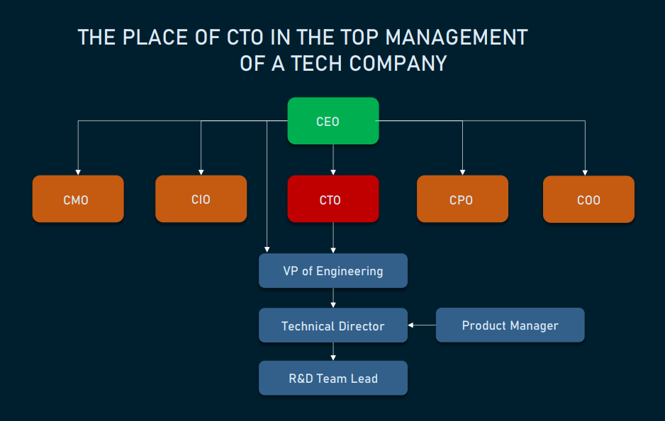 Vom Ingenieur zum CTO: Karrierewege, die keinen Abschied vom Code erfordern