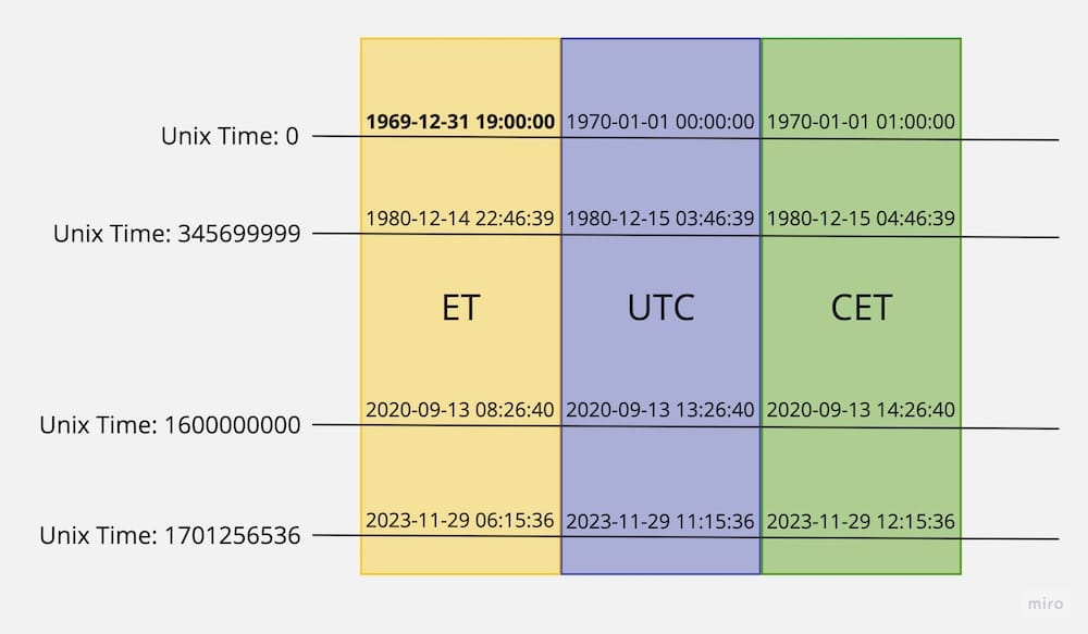 Die verborgene Komplexität der Zeit: Warum Datetime immer noch das schwierigste Problem in der Programmierung ist