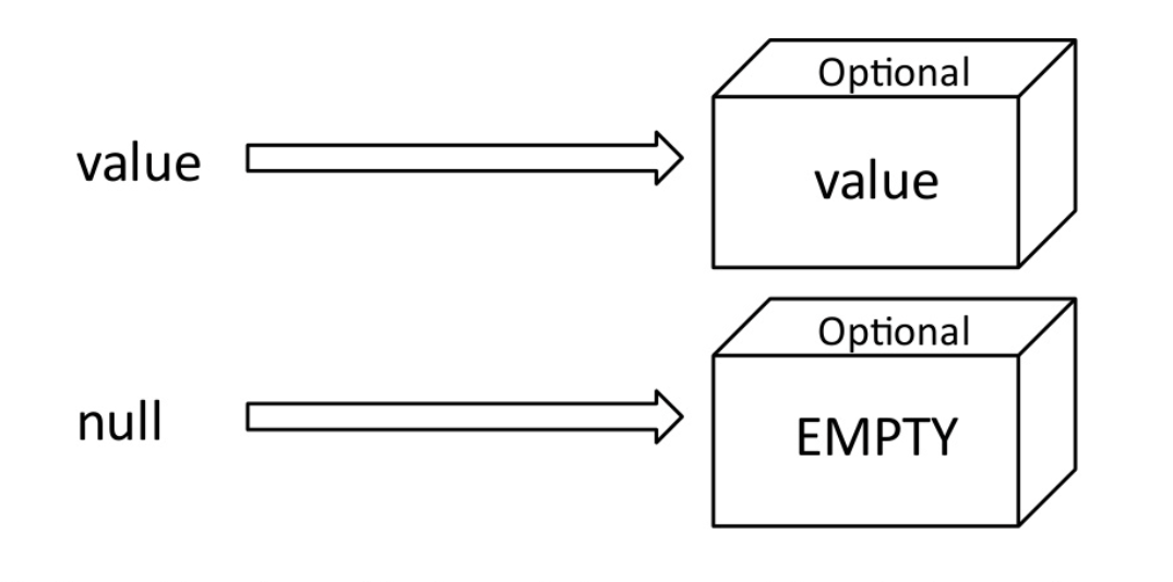 The Optional Saga: A Tale of Null-Slaying