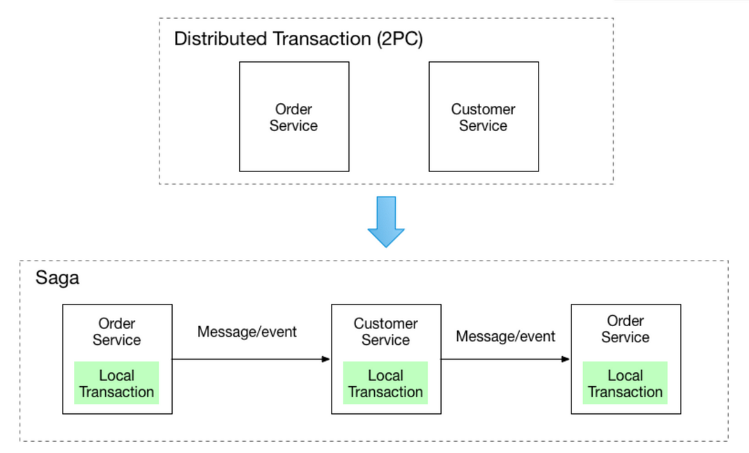 The Distributed Transaction Conundrum: Why Traditional Approaches Fall Short