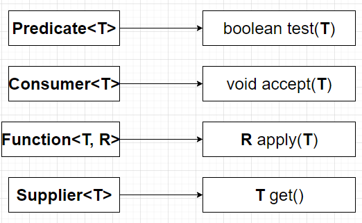 Function, Predicate, and Consumer in Java