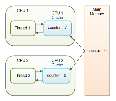 Volatile in Java