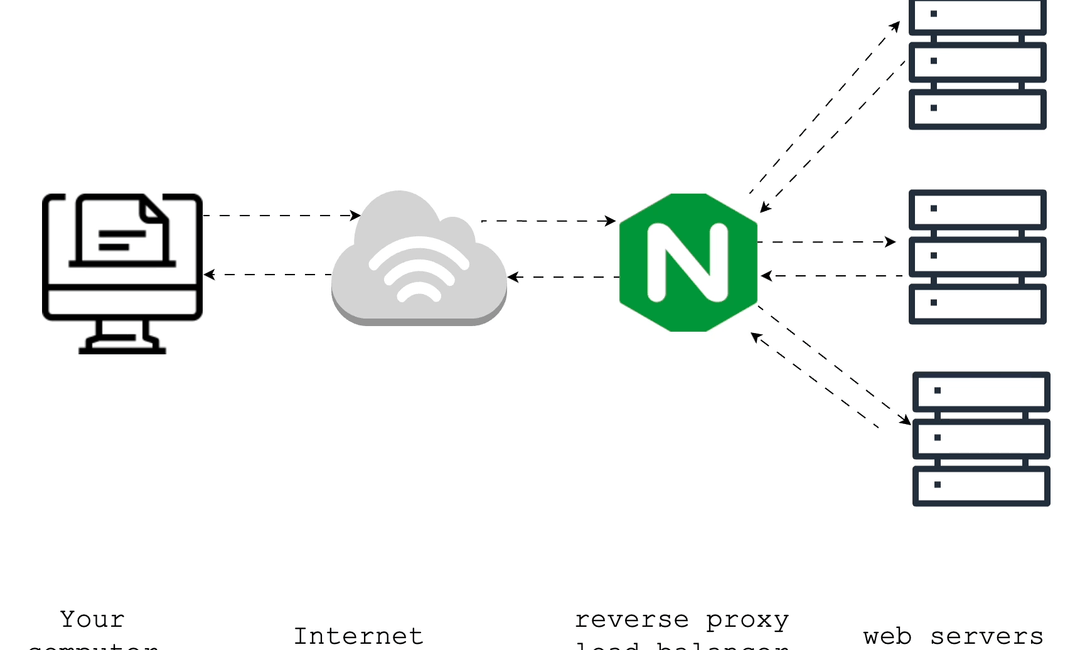 Trying to understand Nginx?