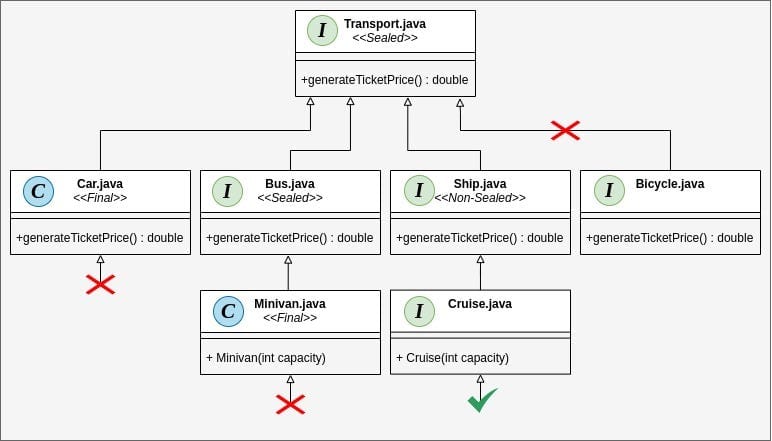 Sealed Classes and Interfaces: Taming the Wild West of Inheritance