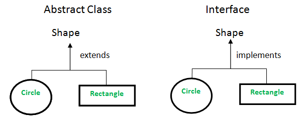 The Abstract Class vs. Interface Showdown