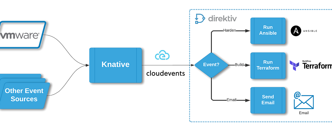 Event-Driven Serverless Architecture?