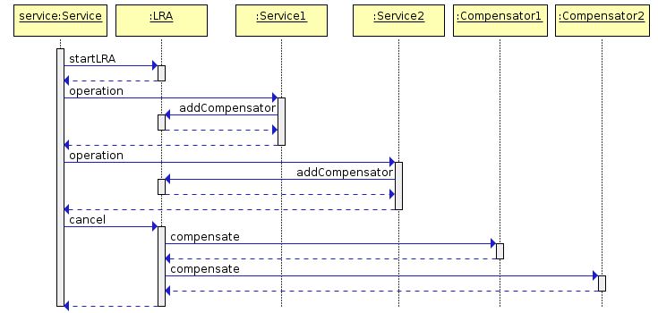 The Distributed Transaction Dilemma: Why LRA?