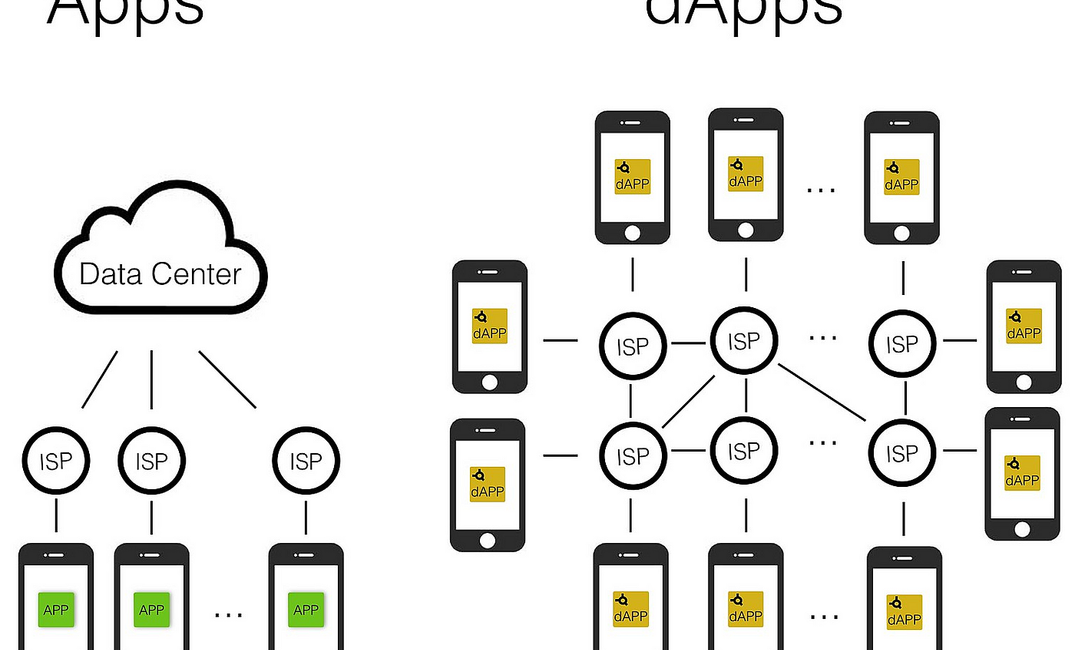 Decentralized Applications (dApps): Unleashing the Power of Blockchain